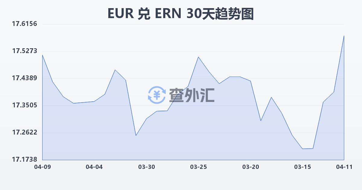 欧元兑厄立特里亚纳克法(EUR/ERN)近30天汇率走势图