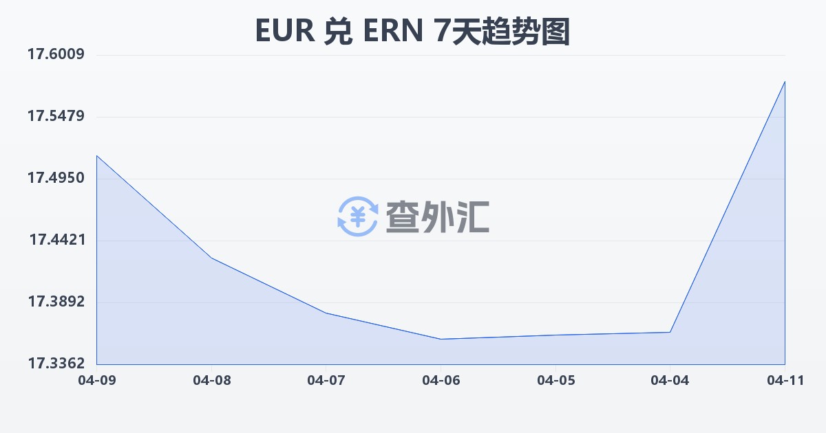 欧元兑厄立特里亚纳克法(EUR/ERN)近7天汇率走势图