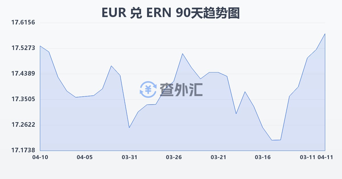欧元兑厄立特里亚纳克法(EUR/ERN)近90天汇率走势图
