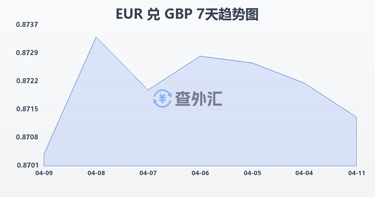 欧元兑英镑(EUR/GBP)近7天汇率走势图