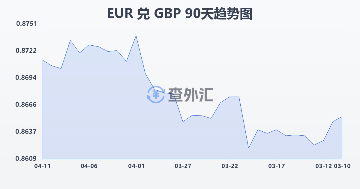 欧元兑英镑(EUR/GBP)近90天汇率走势图
