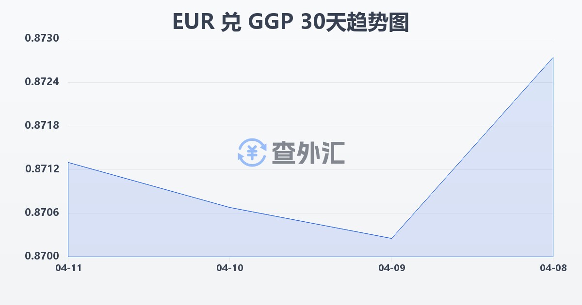 欧元兑根西岛镑(EUR/GGP)近30天汇率走势图