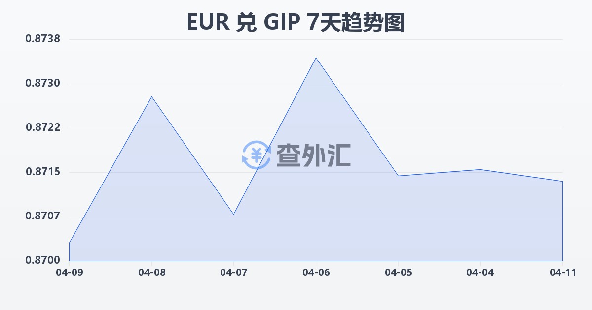 欧元兑直布罗陀镑(EUR/GIP)近7天汇率走势图
