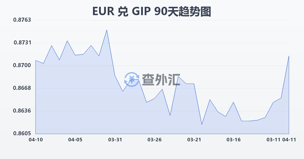 欧元兑直布罗陀镑(EUR/GIP)近90天汇率走势图