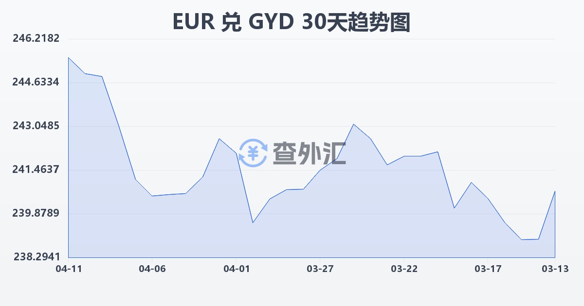 欧元兑圭亚那元(EUR/GYD)近30天汇率走势图