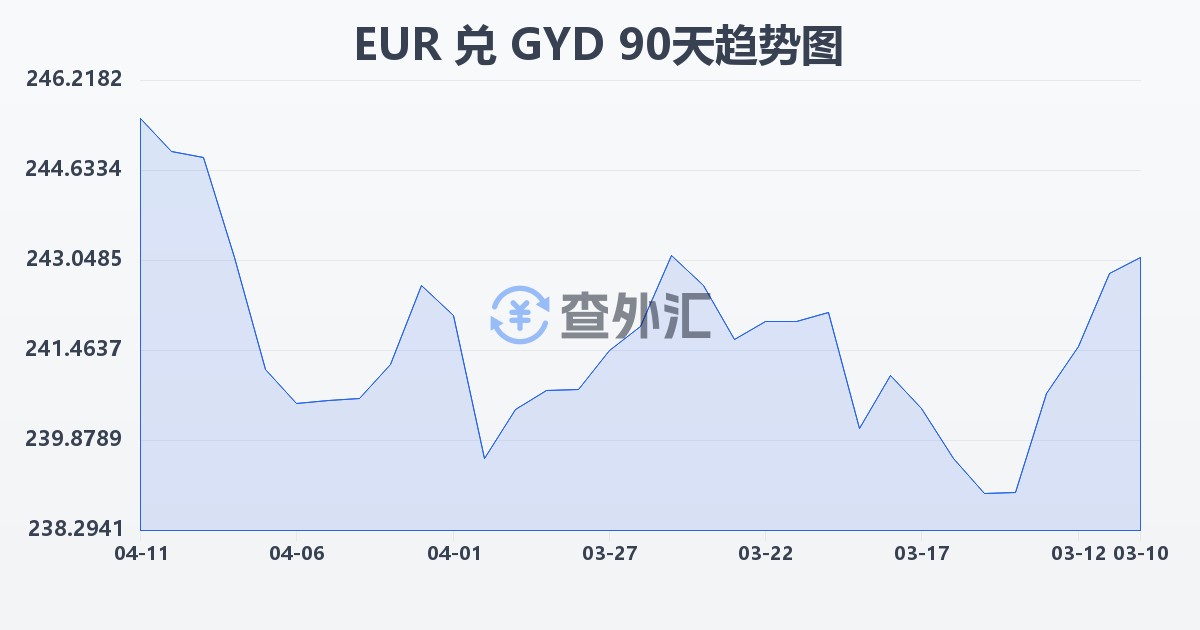 欧元兑圭亚那元(EUR/GYD)近90天汇率走势图