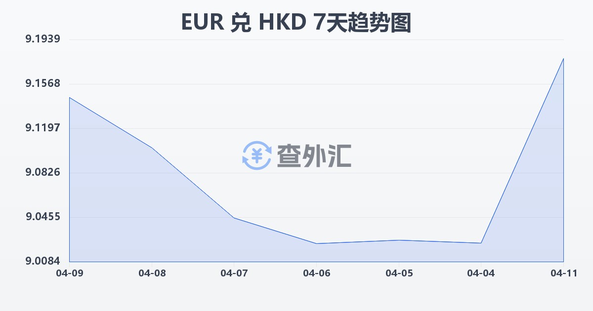 欧元兑港币(EUR/HKD)近7天汇率走势图