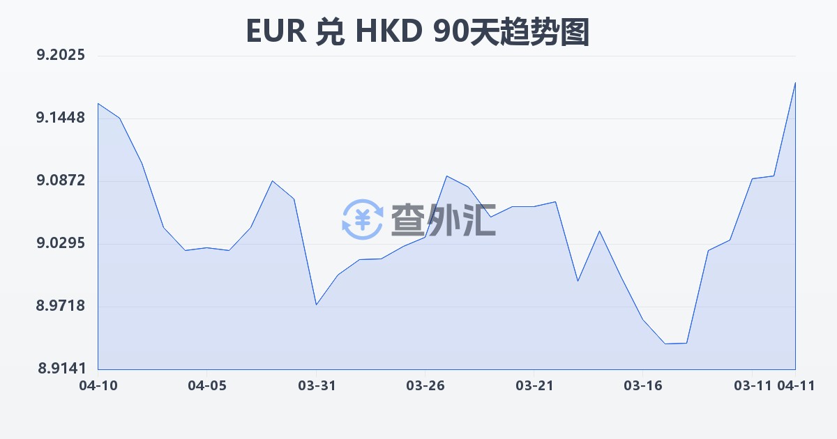 欧元兑港币(EUR/HKD)近90天汇率走势图