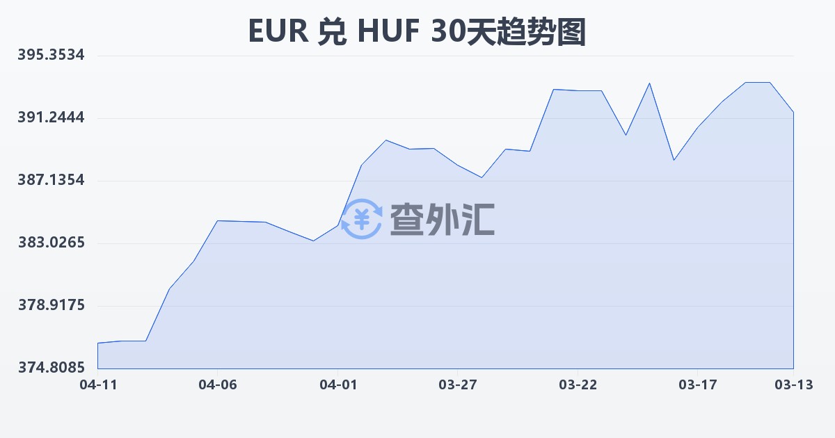 欧元兑匈牙利福林(EUR/HUF)近30天汇率走势图
