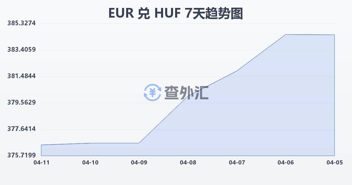 欧元兑匈牙利福林(EUR/HUF)近7天汇率走势图