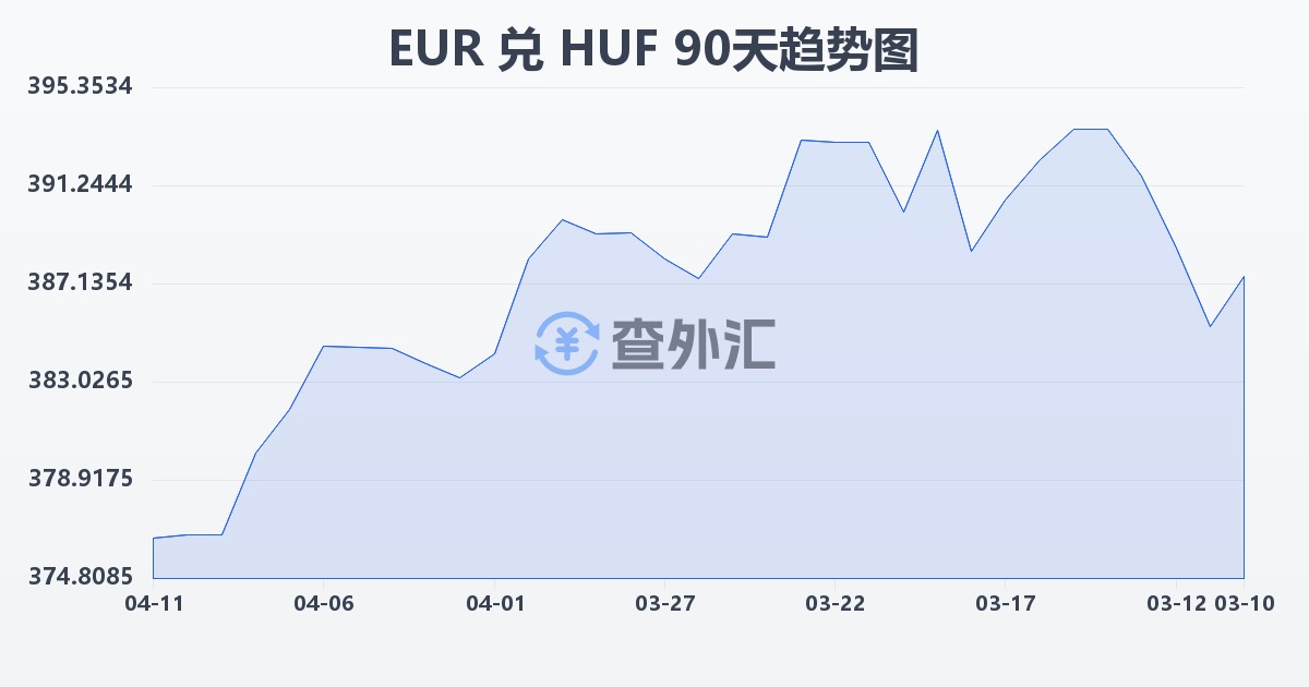 欧元兑匈牙利福林(EUR/HUF)近90天汇率走势图
