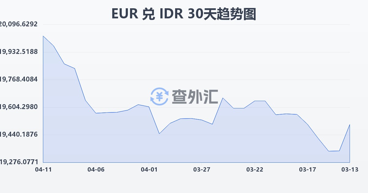 欧元兑印尼盾(EUR/IDR)近30天汇率走势图