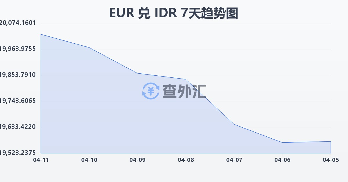 欧元兑印尼盾(EUR/IDR)近7天汇率走势图