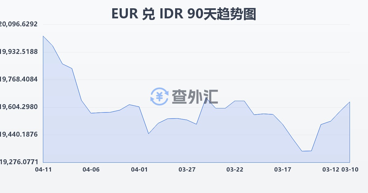 欧元兑印尼盾(EUR/IDR)近90天汇率走势图