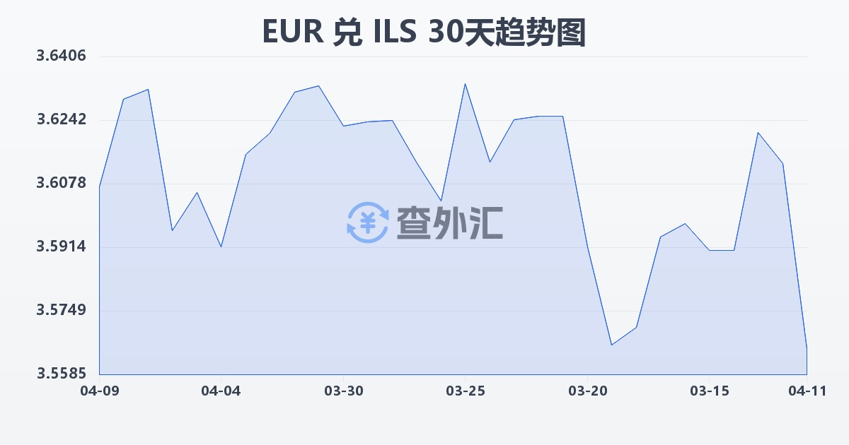 欧元兑以色列新谢克尔(EUR/ILS)近30天汇率走势图