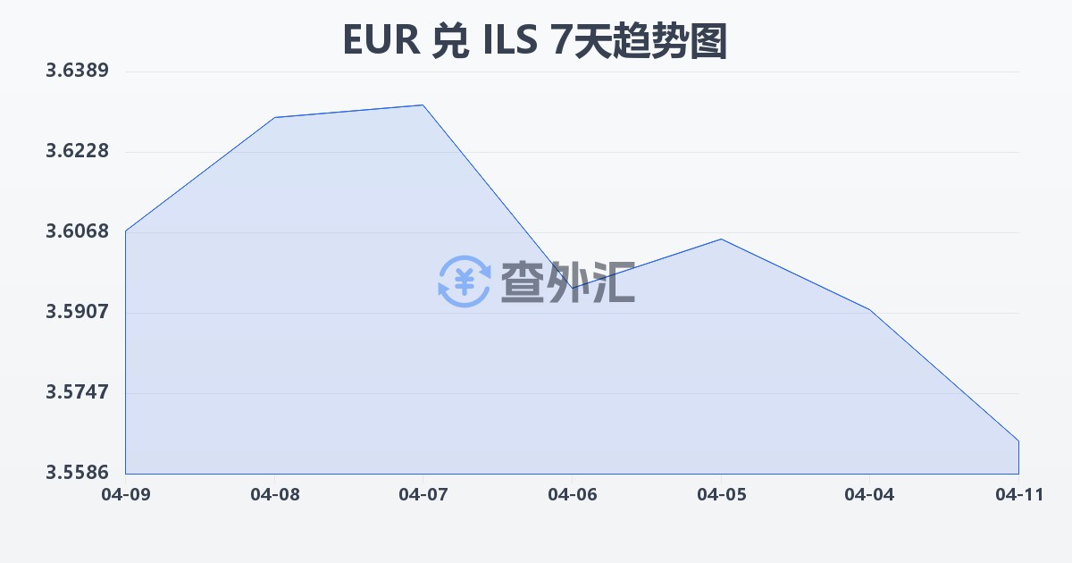 欧元兑以色列新谢克尔(EUR/ILS)近7天汇率走势图