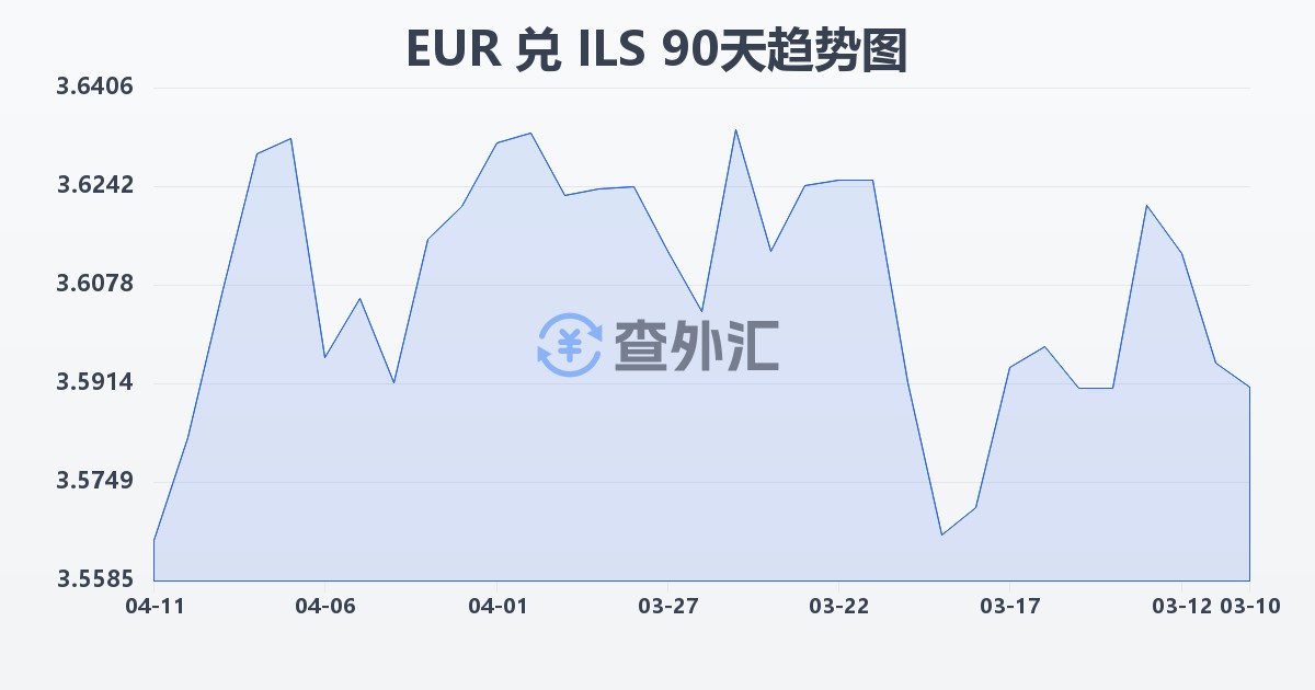 欧元兑以色列新谢克尔(EUR/ILS)近90天汇率走势图