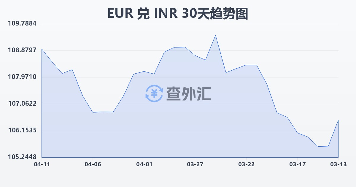 欧元兑印度卢比(EUR/INR)近30天汇率走势图
