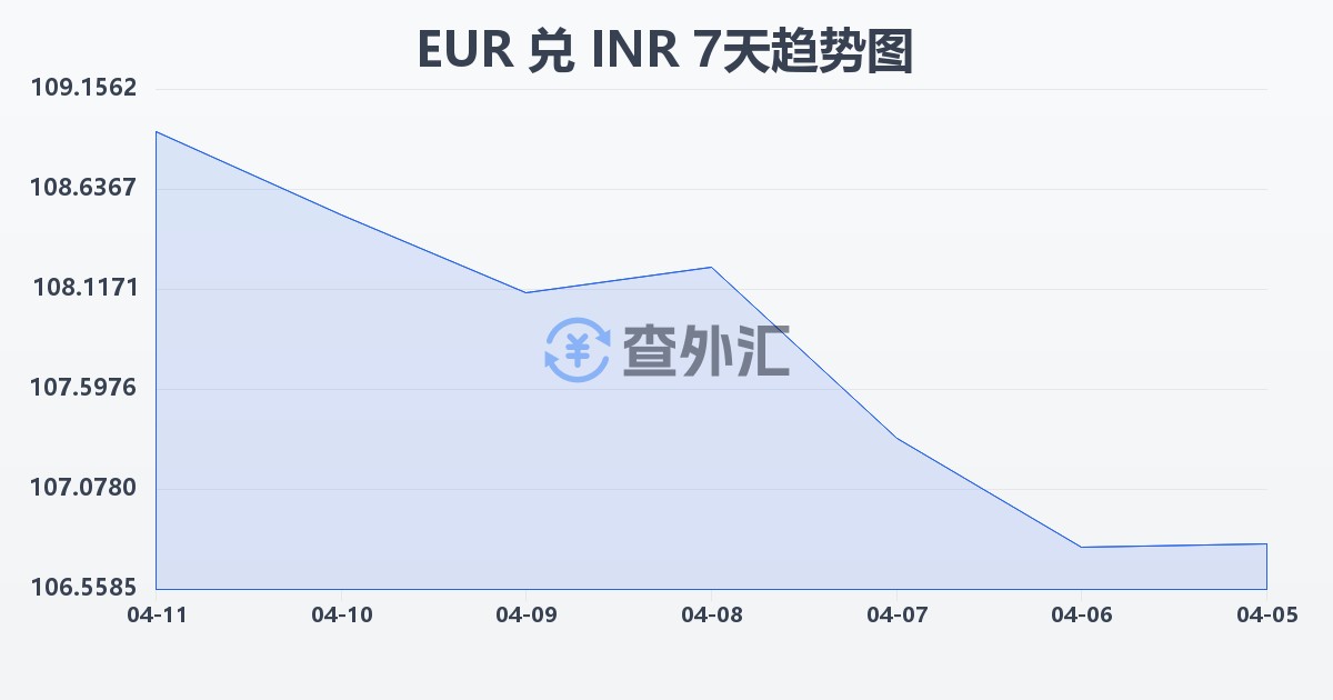 欧元兑印度卢比(EUR/INR)近7天汇率走势图