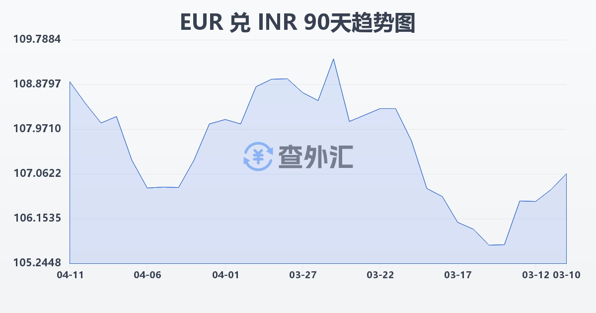 欧元兑印度卢比(EUR/INR)近90天汇率走势图