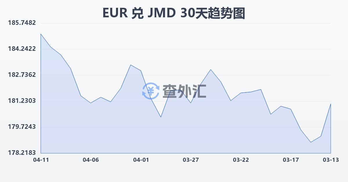 欧元兑牙买加元(EUR/JMD)近30天汇率走势图