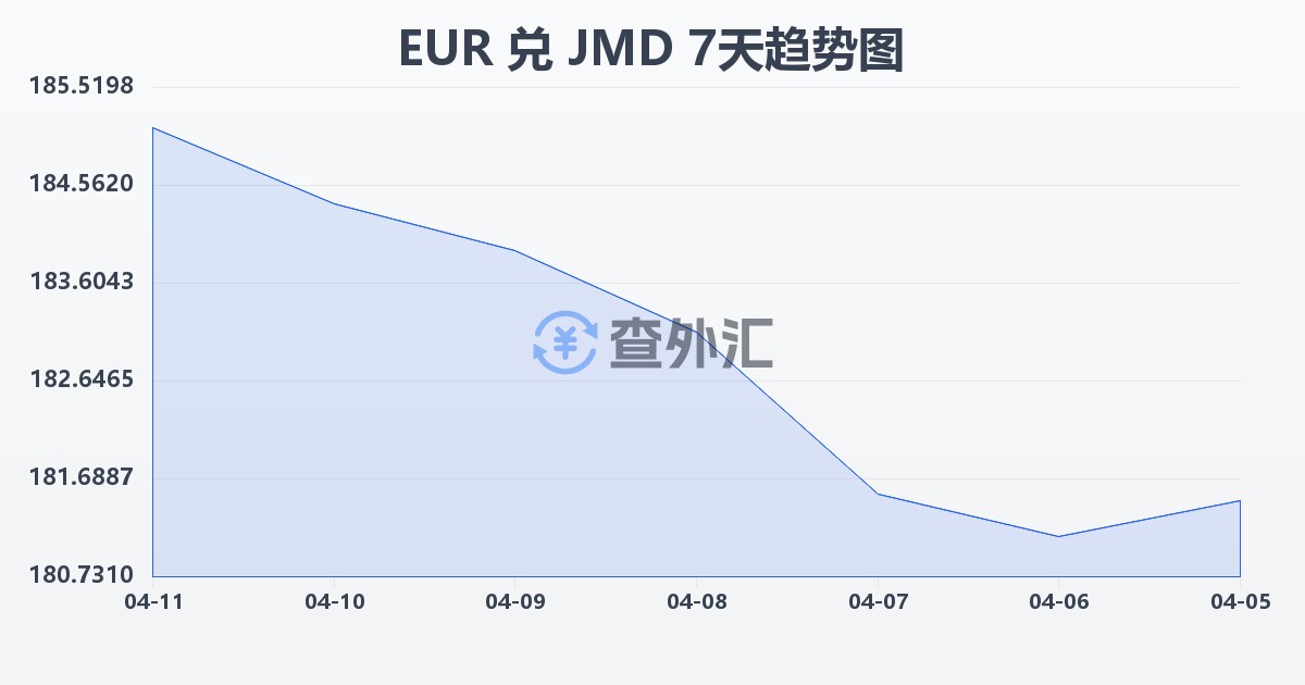 欧元兑牙买加元(EUR/JMD)近7天汇率走势图