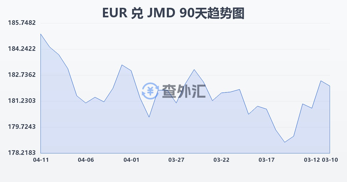 欧元兑牙买加元(EUR/JMD)近90天汇率走势图