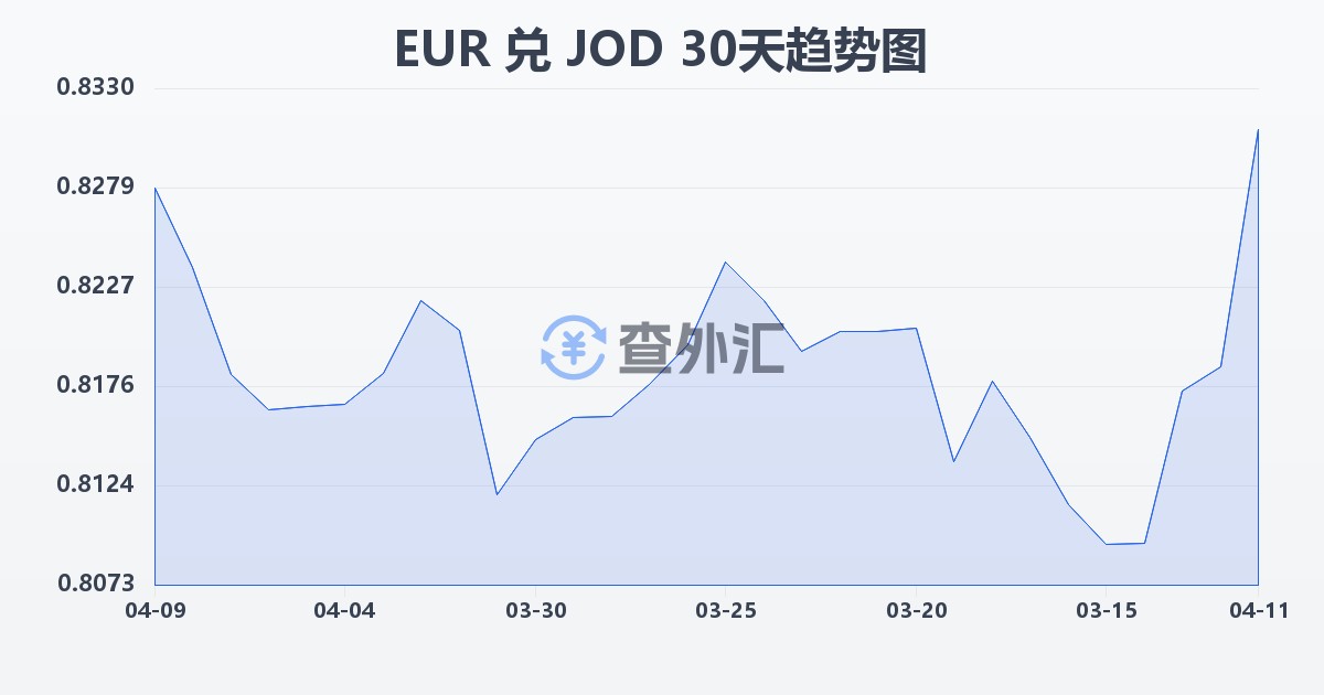 欧元兑约旦第纳尔(EUR/JOD)近30天汇率走势图