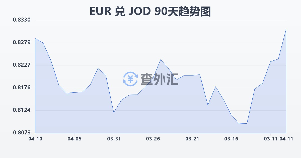 欧元兑约旦第纳尔(EUR/JOD)近90天汇率走势图
