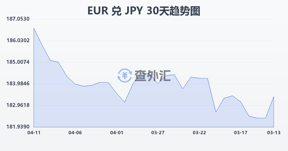 欧元兑日元(EUR/JPY)近30天汇率走势图