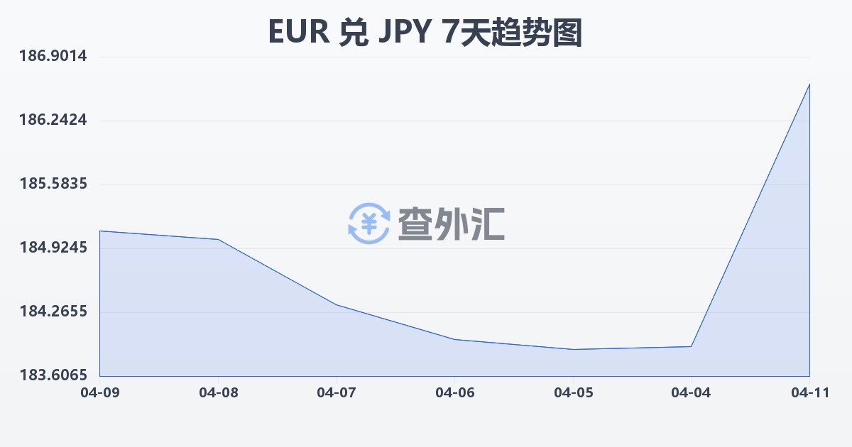 欧元兑日元(EUR/JPY)近7天汇率走势图