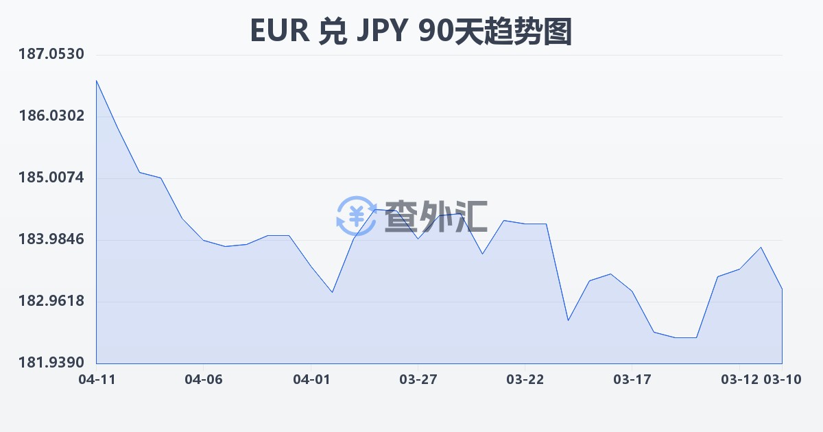 欧元兑日元(EUR/JPY)近90天汇率走势图