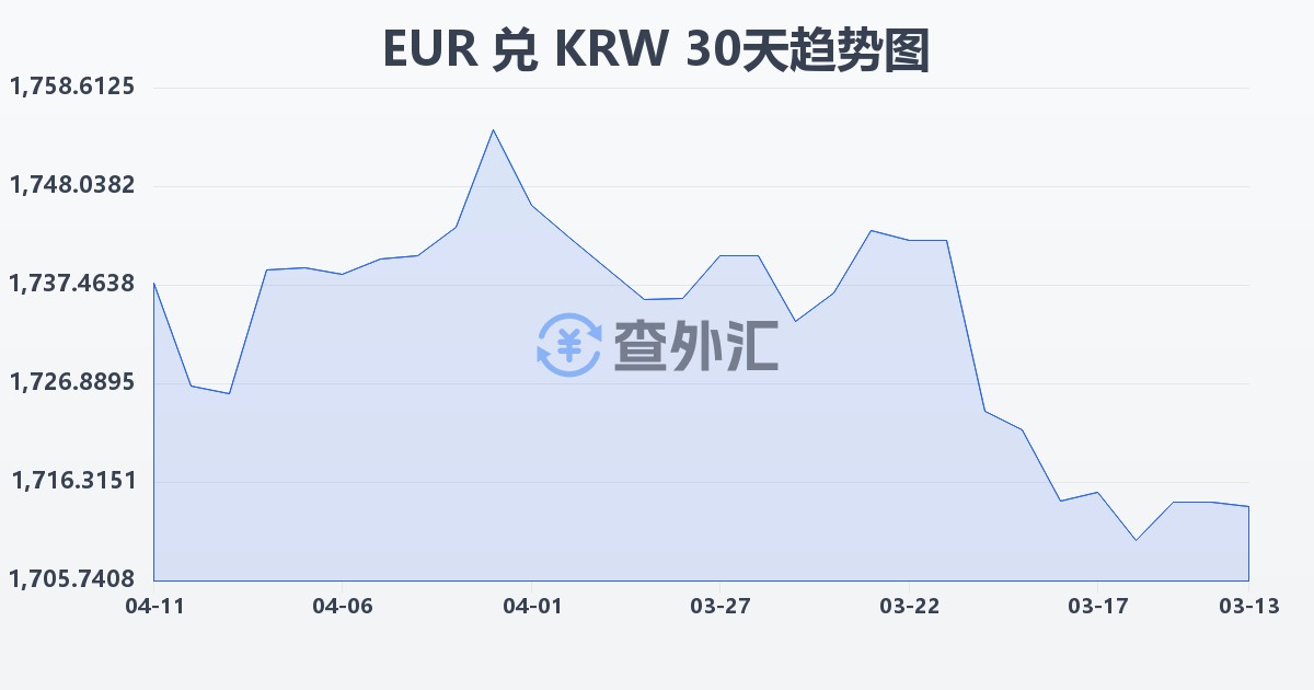 欧元兑韩元(EUR/KRW)近30天汇率走势图