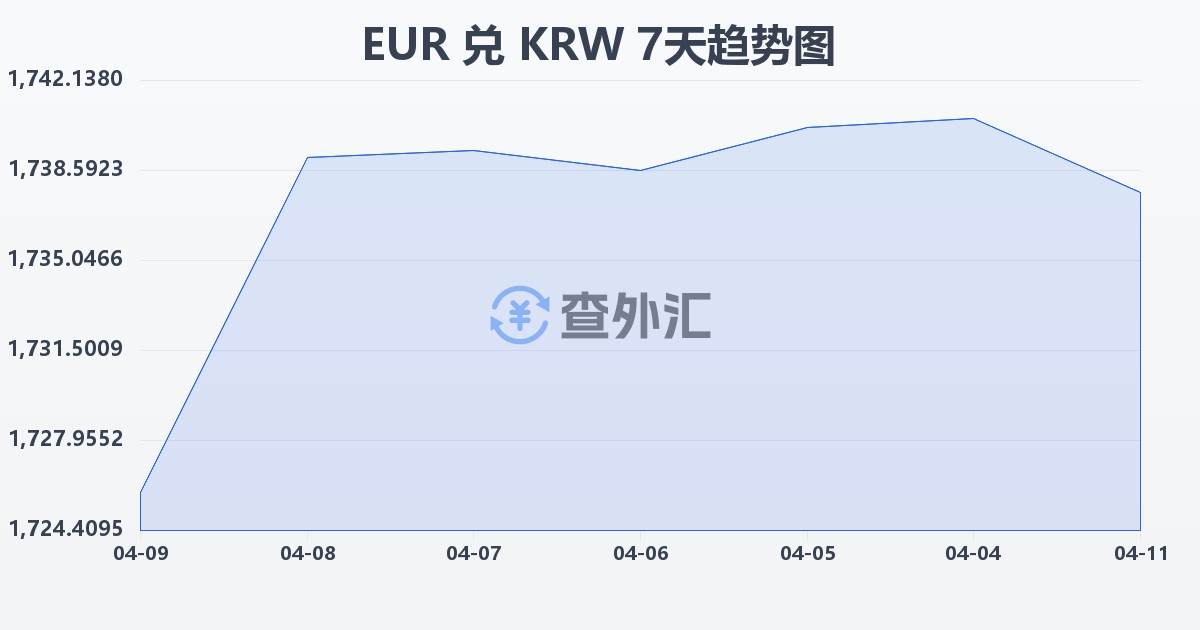 欧元兑韩元(EUR/KRW)近7天汇率走势图