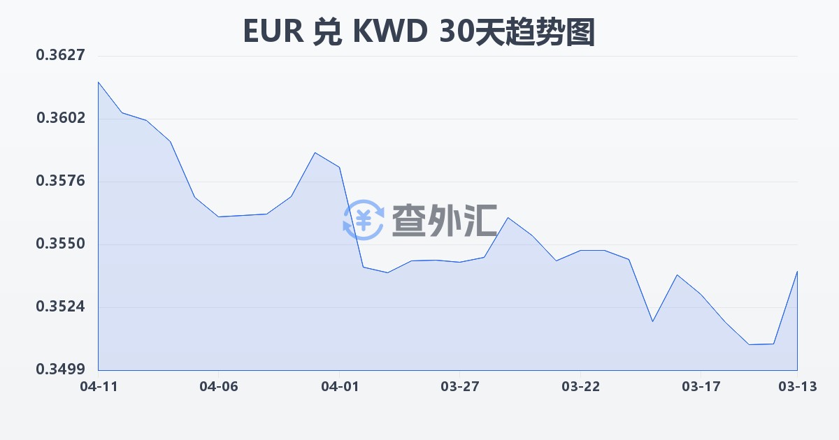 欧元兑科威特第纳尔(EUR/KWD)近30天汇率走势图