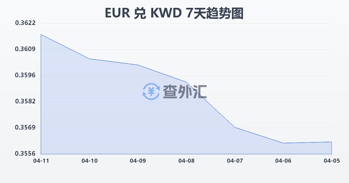 欧元兑科威特第纳尔(EUR/KWD)近7天汇率走势图