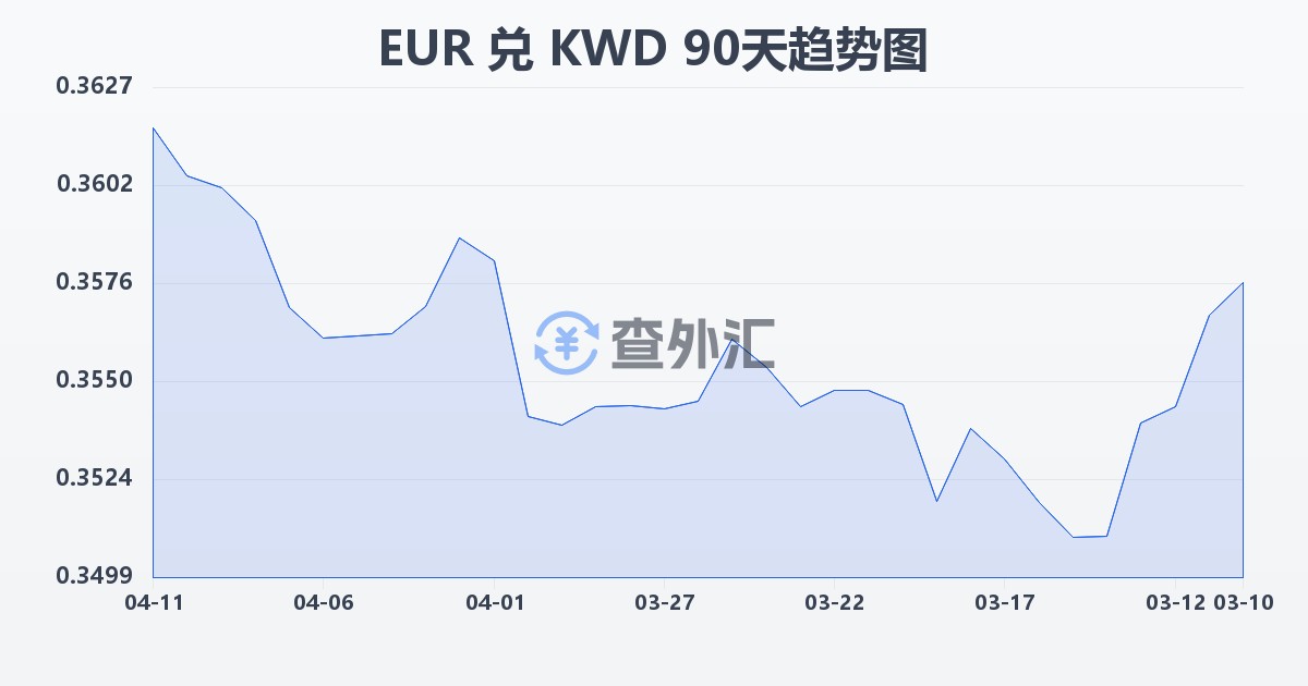 欧元兑科威特第纳尔(EUR/KWD)近90天汇率走势图