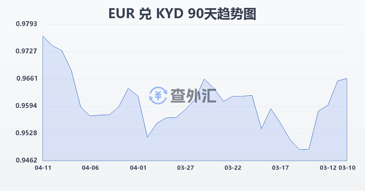 欧元兑开曼群岛元(EUR/KYD)近90天汇率走势图