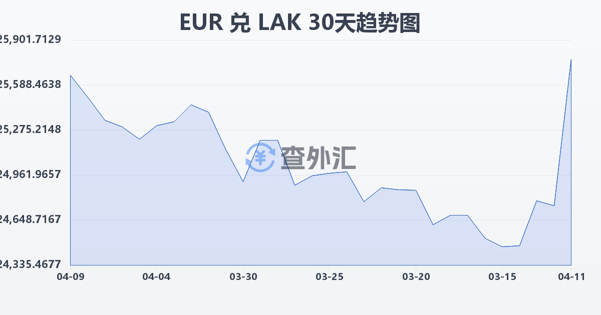 欧元兑老挝基普(EUR/LAK)近30天汇率走势图