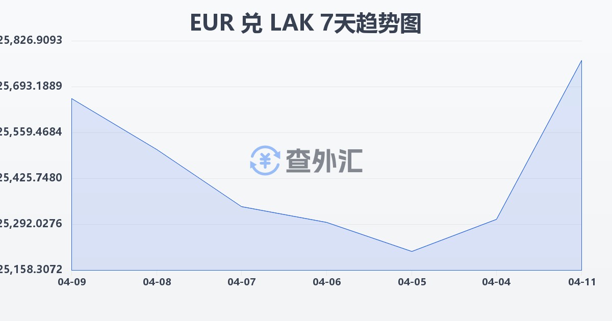 欧元兑老挝基普(EUR/LAK)近7天汇率走势图