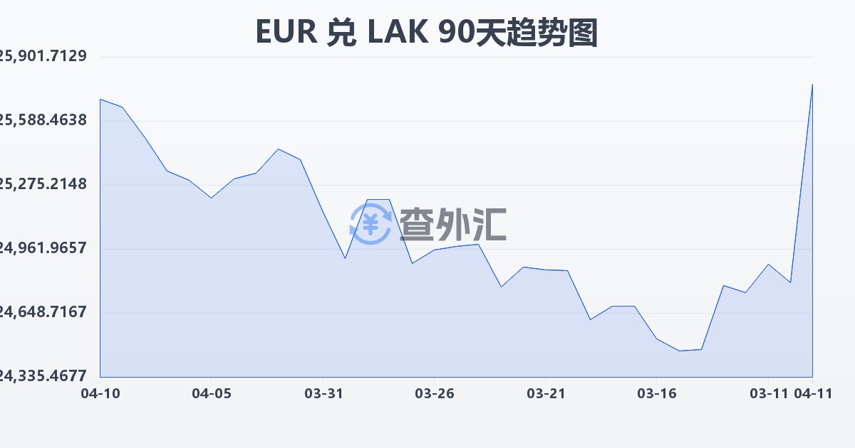 欧元兑老挝基普(EUR/LAK)近90天汇率走势图