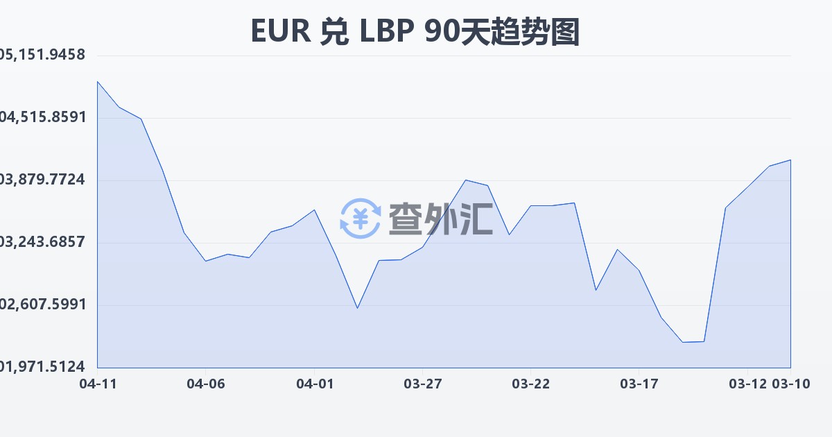 欧元兑黎巴嫩镑(EUR/LBP)近90天汇率走势图