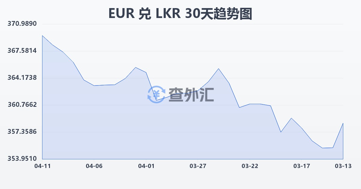 欧元兑斯里兰卡卢比(EUR/LKR)近30天汇率走势图