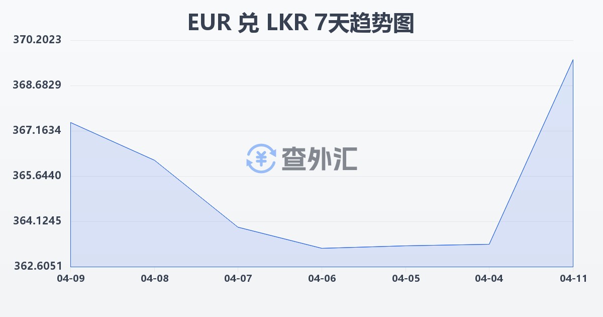 欧元兑斯里兰卡卢比(EUR/LKR)近7天汇率走势图
