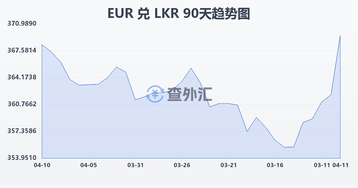 欧元兑斯里兰卡卢比(EUR/LKR)近90天汇率走势图
