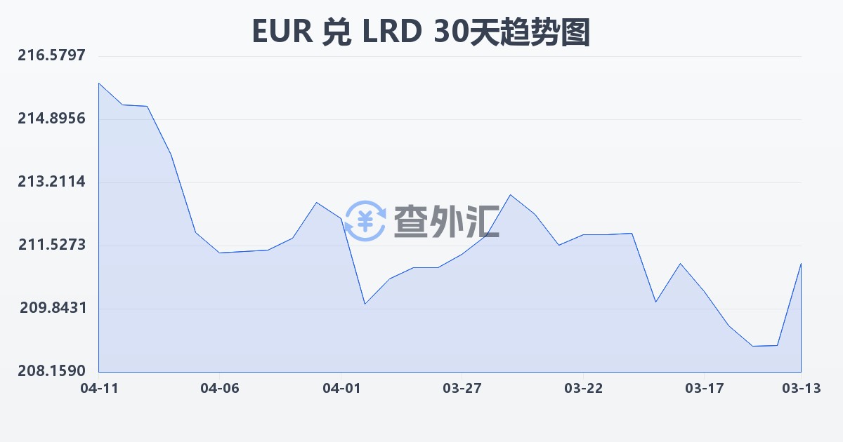 欧元兑利比里亚元(EUR/LRD)近30天汇率走势图