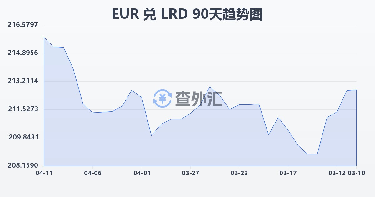 欧元兑利比里亚元(EUR/LRD)近90天汇率走势图