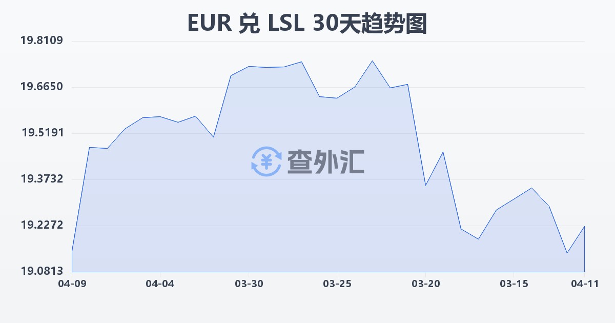欧元兑莱索托洛蒂(EUR/LSL)近30天汇率走势图