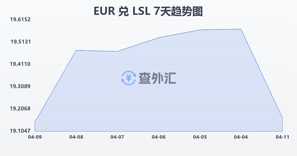 欧元兑莱索托洛蒂(EUR/LSL)近7天汇率走势图