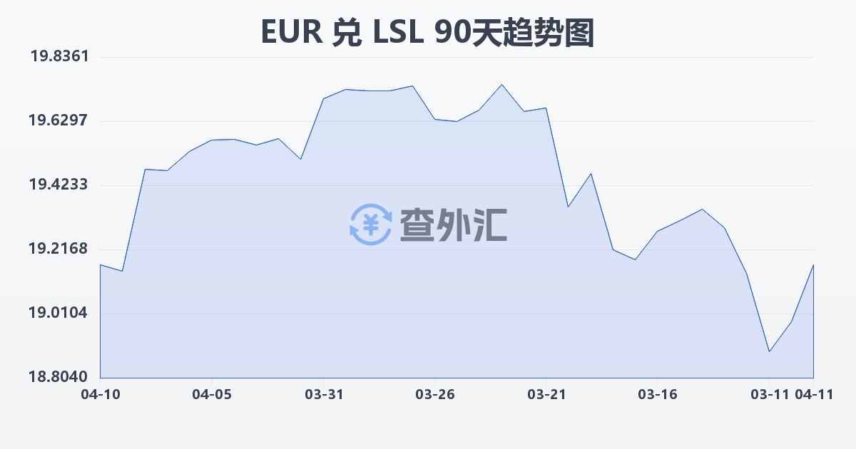 欧元兑莱索托洛蒂(EUR/LSL)近90天汇率走势图
